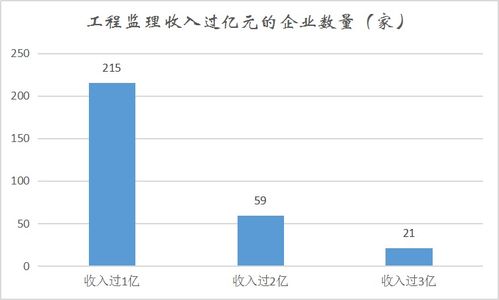 建設工程監(jiān)理行業(yè)年報 295家收入破億元 工程造價咨詢業(yè)務持續(xù)升級