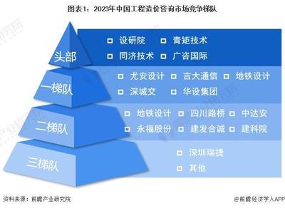 【行業(yè)深度】洞察2024 中國(guó)工程造價(jià)咨詢行業(yè)競(jìng)爭(zhēng)格局及市場(chǎng)份額分析